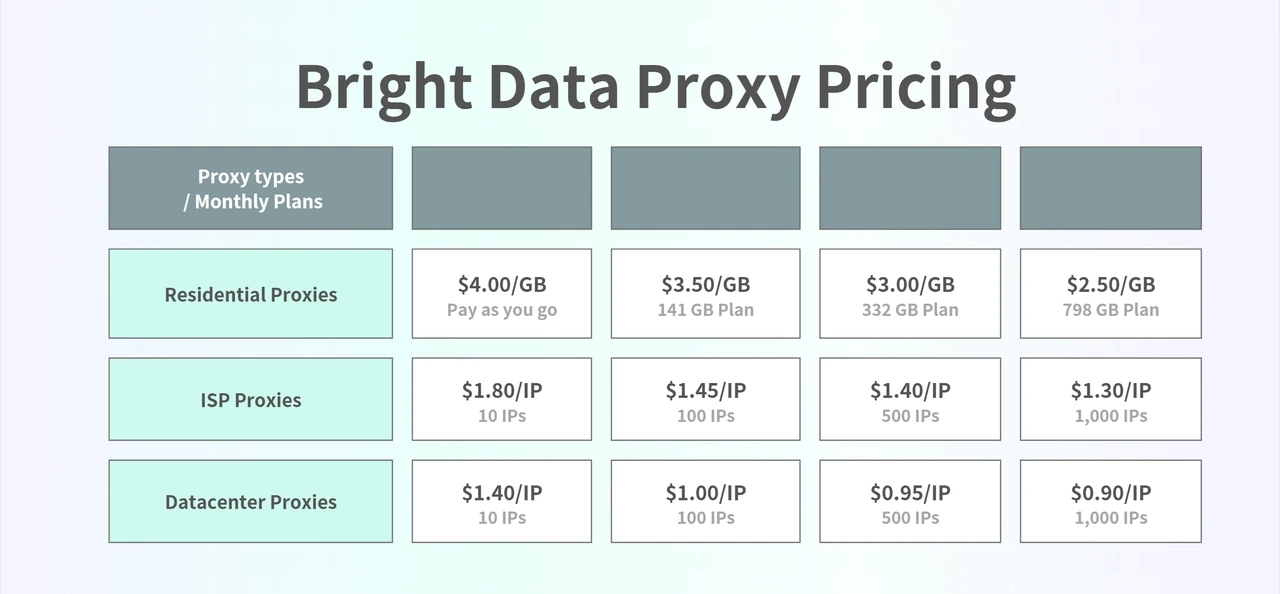 Bright Data Proxy Pricing